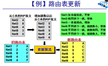 内部网关协议ospf实验报告总结 内部网关协议rip实验_路由表_02