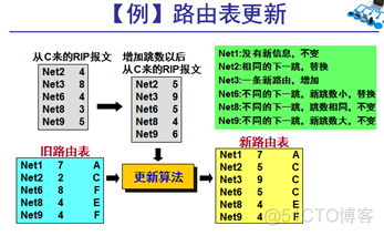 内部网关协议ospf实验报告总结 内部网关协议rip实验_内部网关协议ospf实验报告总结_02