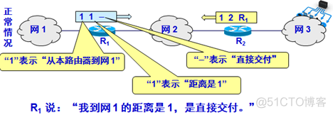 内部网关协议ospf实验报告总结 内部网关协议rip实验_结点_04