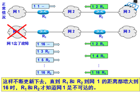 内部网关协议ospf实验报告总结 内部网关协议rip实验_结点_09