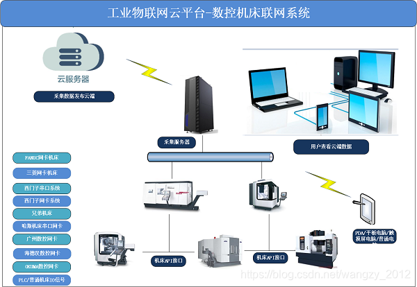 机床数据采集java源码 机床信息采集系统_机床数据采集java源码