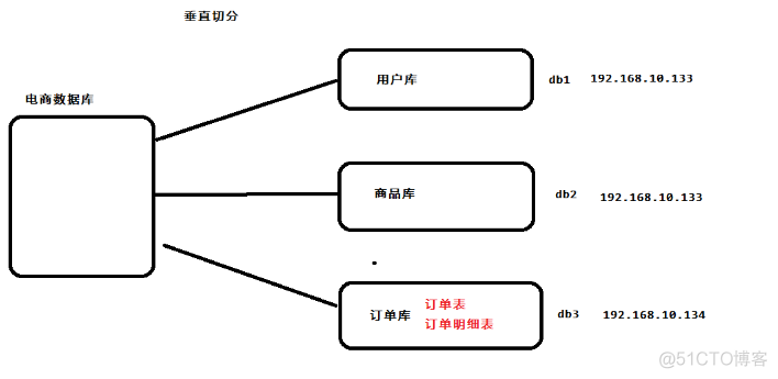 如何实现mysql的水平分表操作 mysql水平分表工具_读写分离