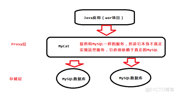 如何实现mysql的水平分表操作 mysql水平分表工具_数据_03