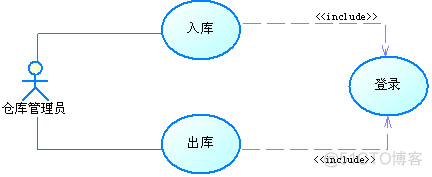 库存管理系统JAVA问题分析 库存管理系统uml_泛化关系_03