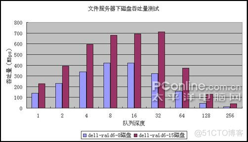 戴尔服务器bios查看磁盘空间 戴尔服务器硬盘检测_文件服务器_16