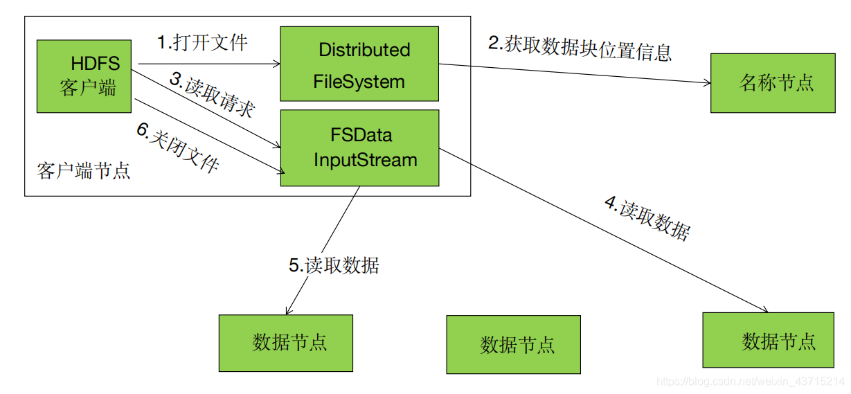 NOSQL数据库原理HDFS管理和使用实训报告 hdfs是不是nosql数据库_数据_06