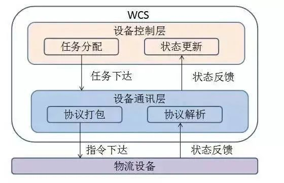 wms 系统功能架构 wms架构图_编程语言