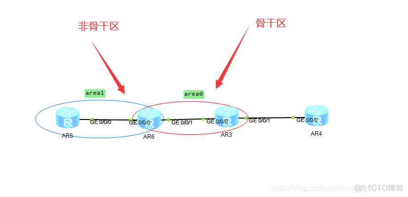 ospf没跟骨干区域连接 ospf为什么要有骨干区域_R3