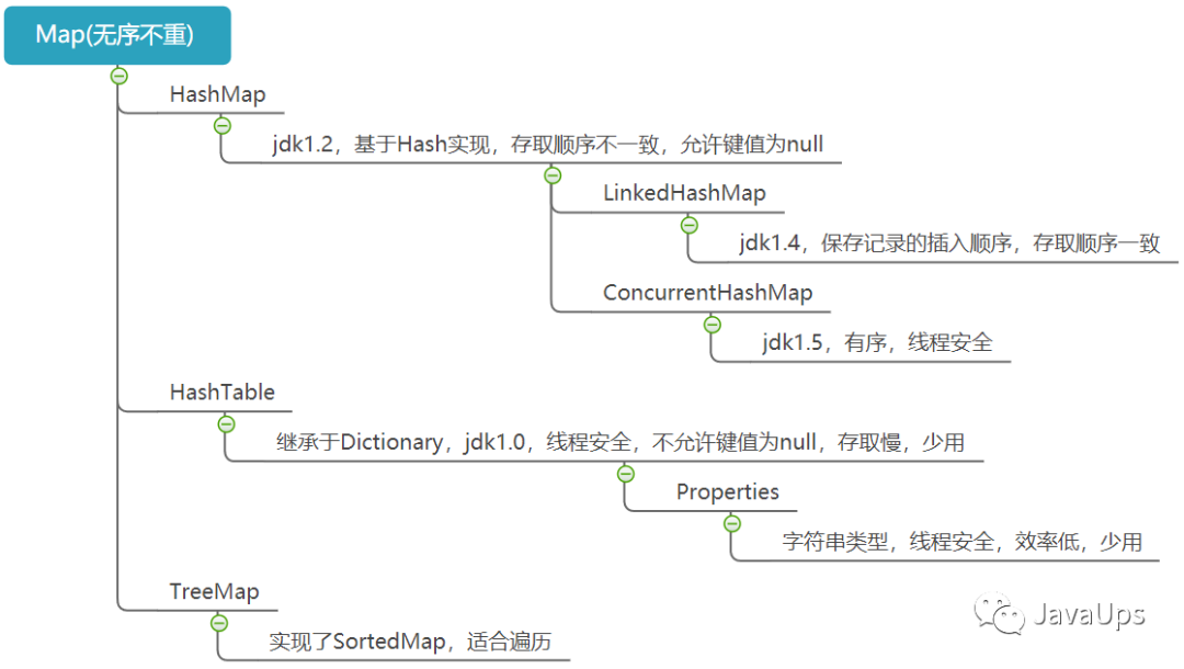 java map key有两个 两个key的map_线程安全