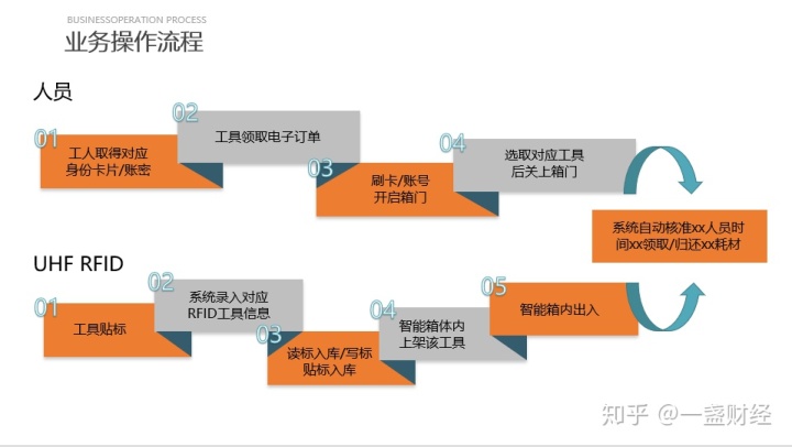 RFID unity 教程 rfid tools_rfid二次开发_05