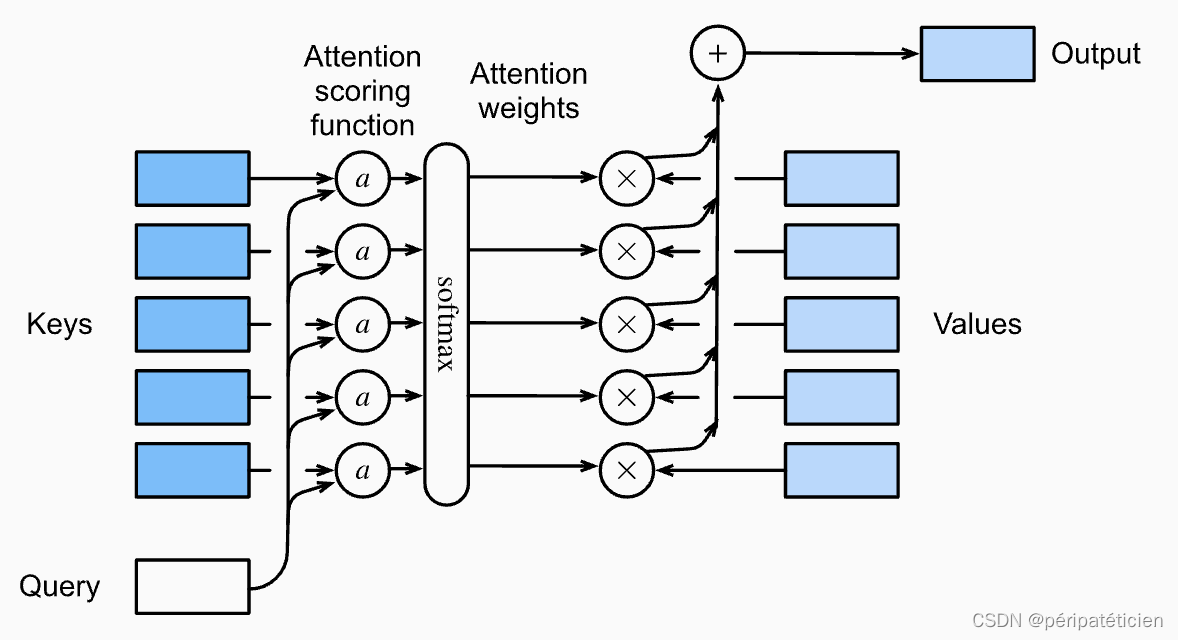 NLP的自注意力机制 pytorch 注意力机制pytorch代码_点积_19