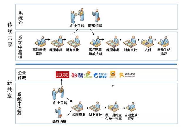 中兴通讯财务共享服务中心组织架构 中兴集团财务共享中心_中兴通讯财务共享服务中心组织架构_03