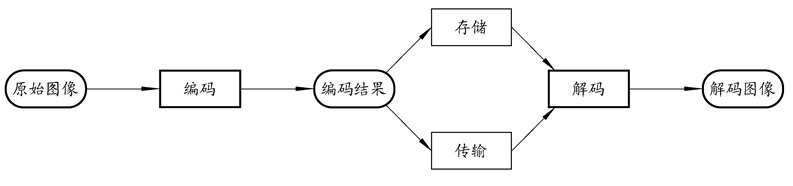 深度学习中的图像编码器 图像编码的原理_图像压缩