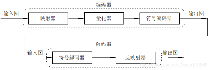 深度学习中的图像编码器 图像编码的原理_java_02