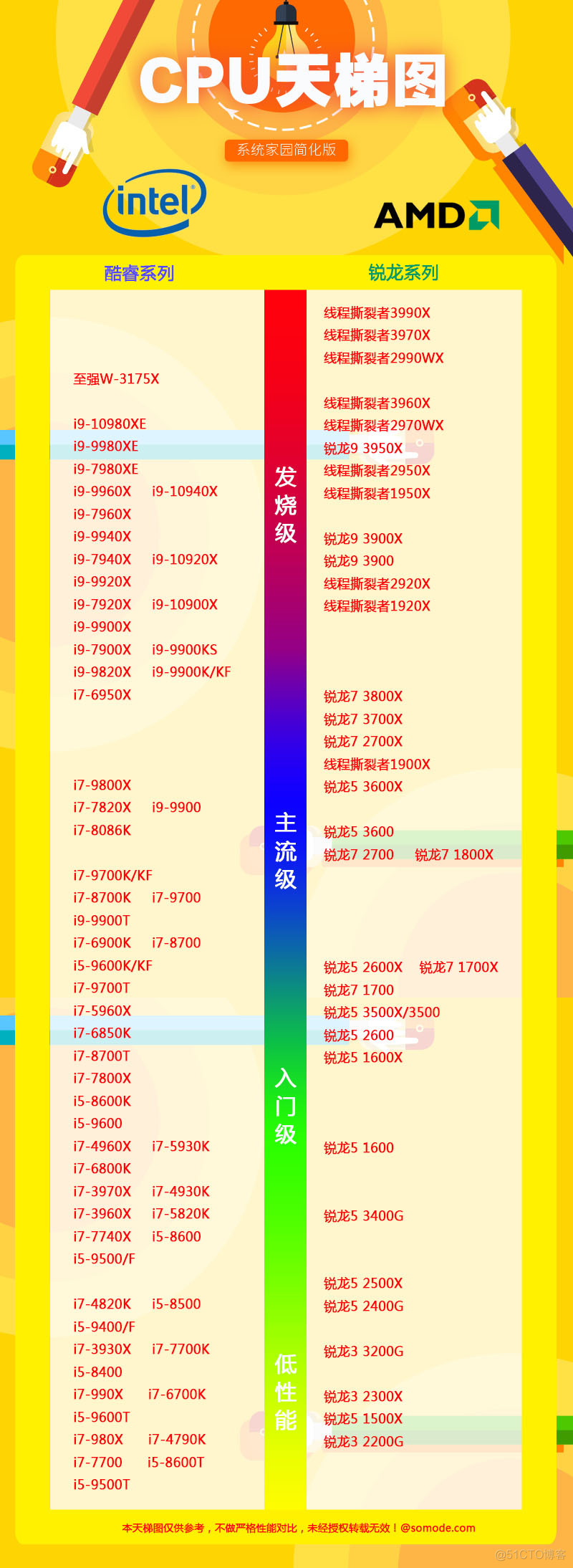 yarn top cpu 排序 cpu排序表_二级缓存_02