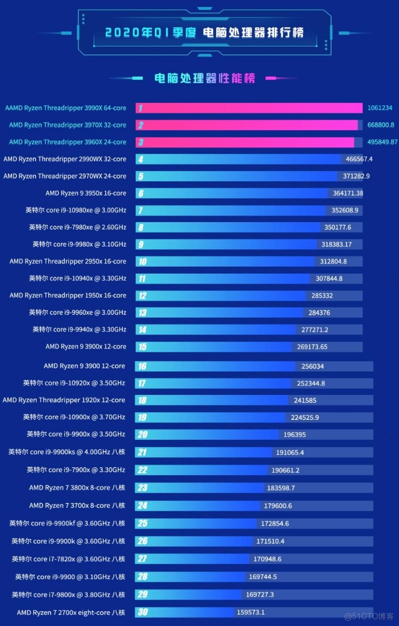 yarn top cpu 排序 cpu排序表_多核_03