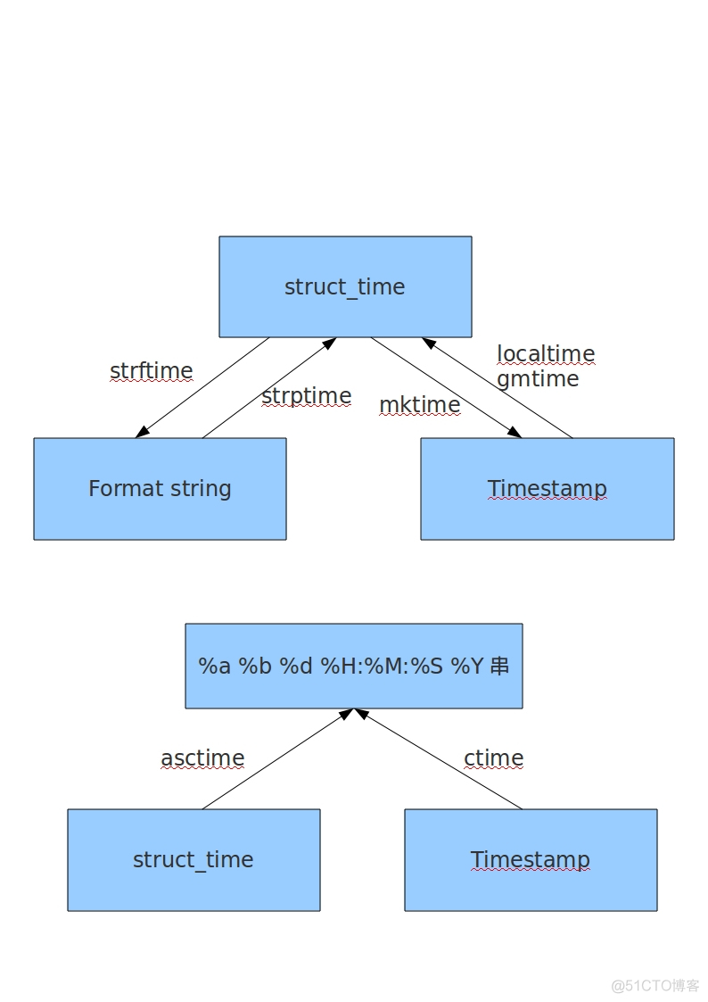 python3 time模块安装 python中time模块详解_python3 time模块安装