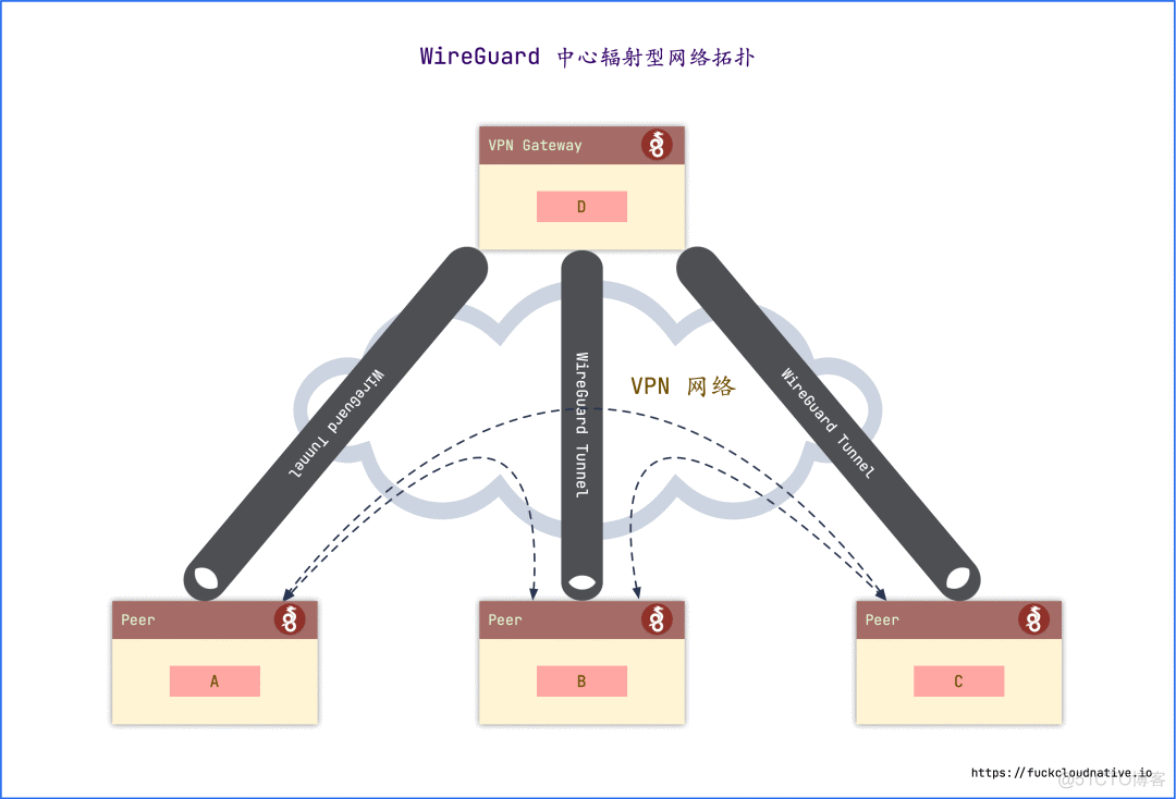 nrf mesh app mesh组网 full mesh组网_项目管理