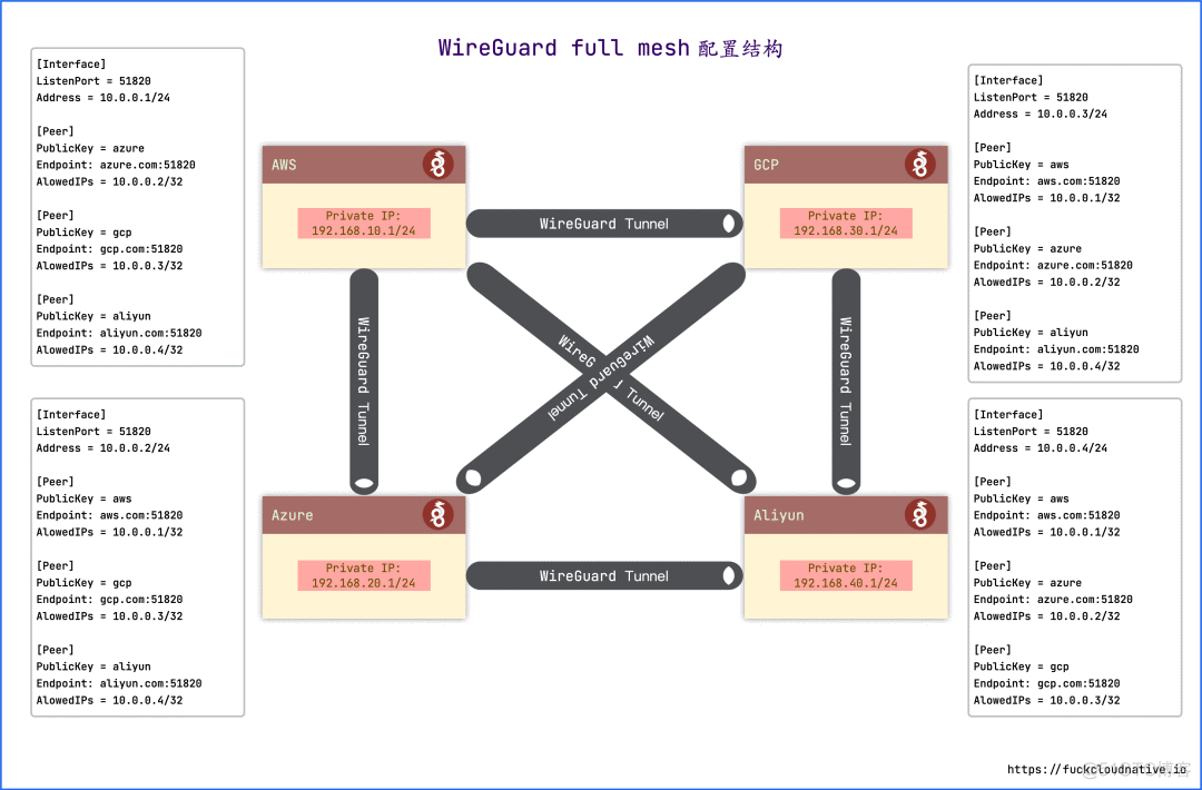 nrf mesh app mesh组网 full mesh组网_consul_03