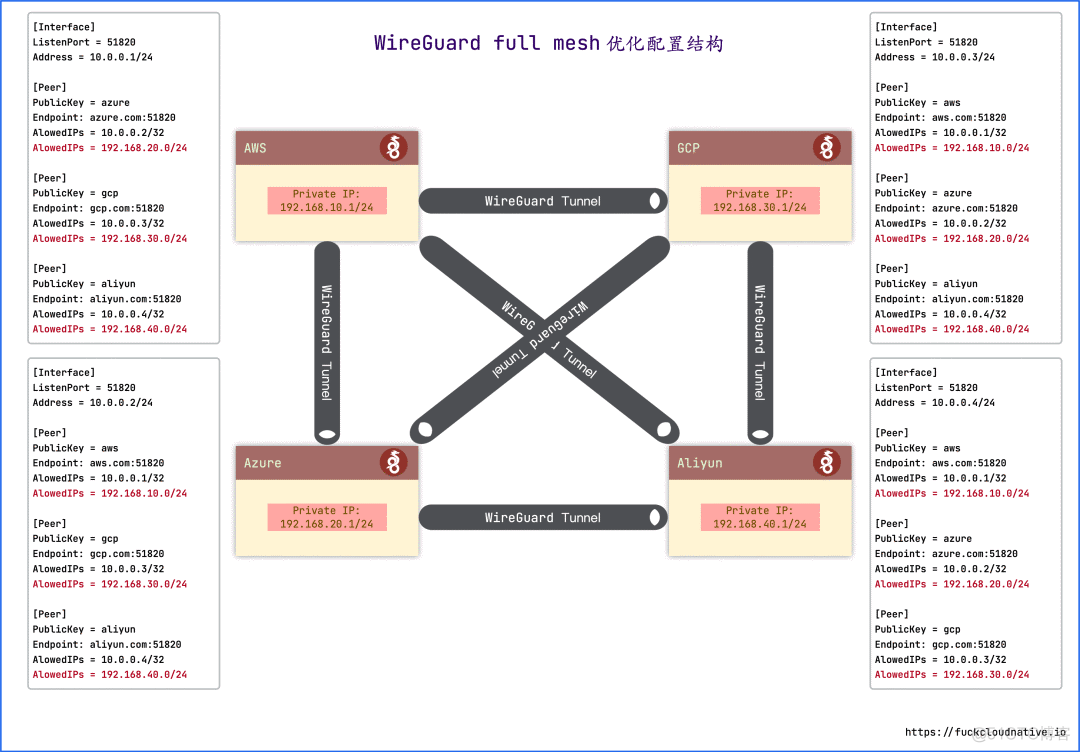 nrf mesh app mesh组网 full mesh组网_网关_04