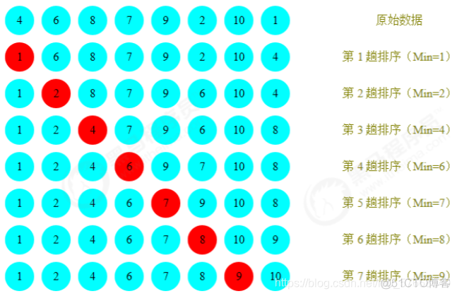 java如何选择合适的mq java基础 选择排序实例_算法