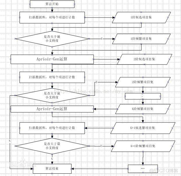 apriori算法做题实例python apriori算法代码_apriori算法_04