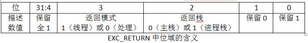 STM32H723报错This function handles Memory management fault stm32出现hardfault_寄存器_03