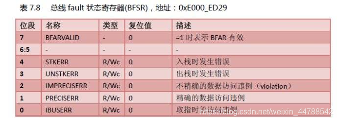 STM32H723报错This function handles Memory management fault stm32出现hardfault_寄存器_15