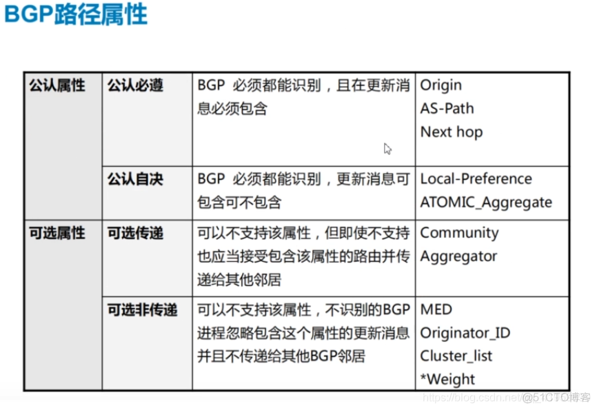 ibgp与ebgp互通 ibgp与ebgp区别_List