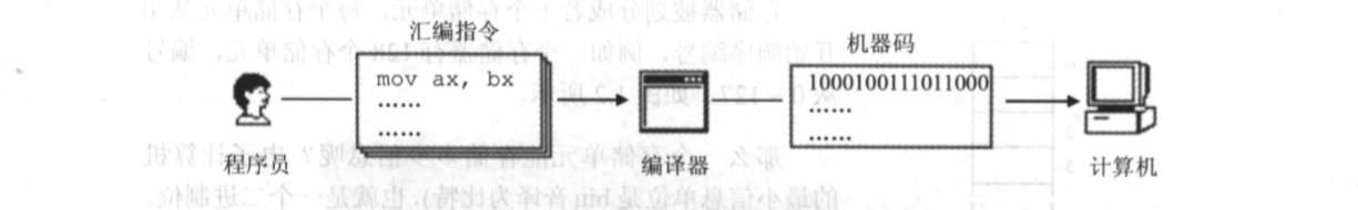 assembleRelease 快还是 assembleDebug快 assembly与assemble区别_机器语言_11