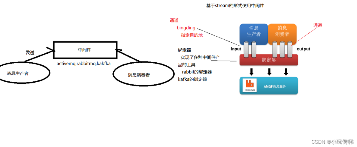 springcloud与中间件 springcloud消息中间件_中间件