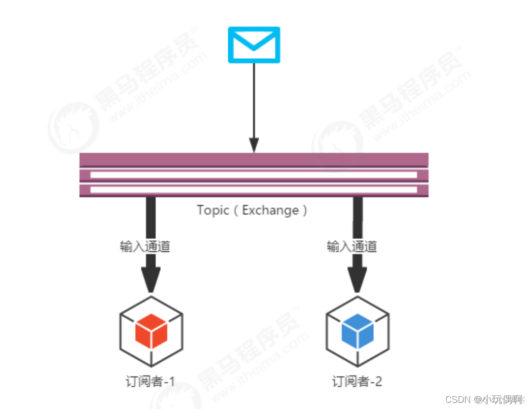 springcloud与中间件 springcloud消息中间件_springcloud与中间件_02