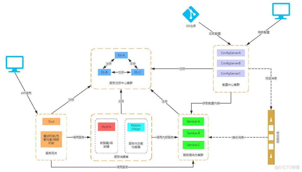 spring security 微服务认证授权 spring 微服务入门_Cloud_06