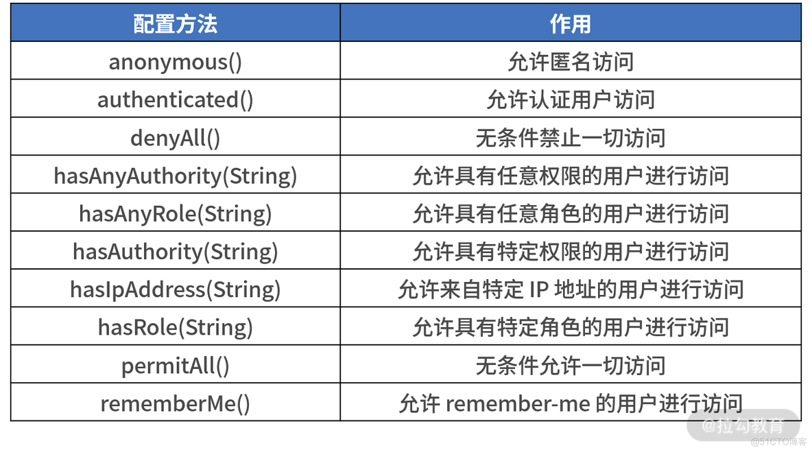 spring actuator未授权验证 spring security授权服务器_HTTP