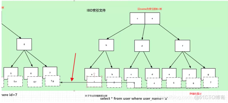 mysql 索引带升序降序 mysql索引级别效率排序_mysql 索引带升序降序_07