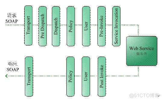 jasypt spring集成 spring集成xfire_jasypt spring集成