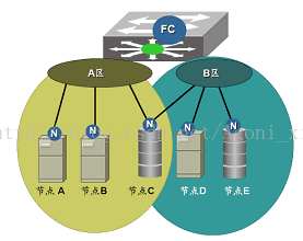 iscsi存储和nfs iscsi存储和fc存储区别_TCP_07