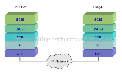 iscsi存储和nfs iscsi存储和fc存储区别_iscsi存储和nfs_11