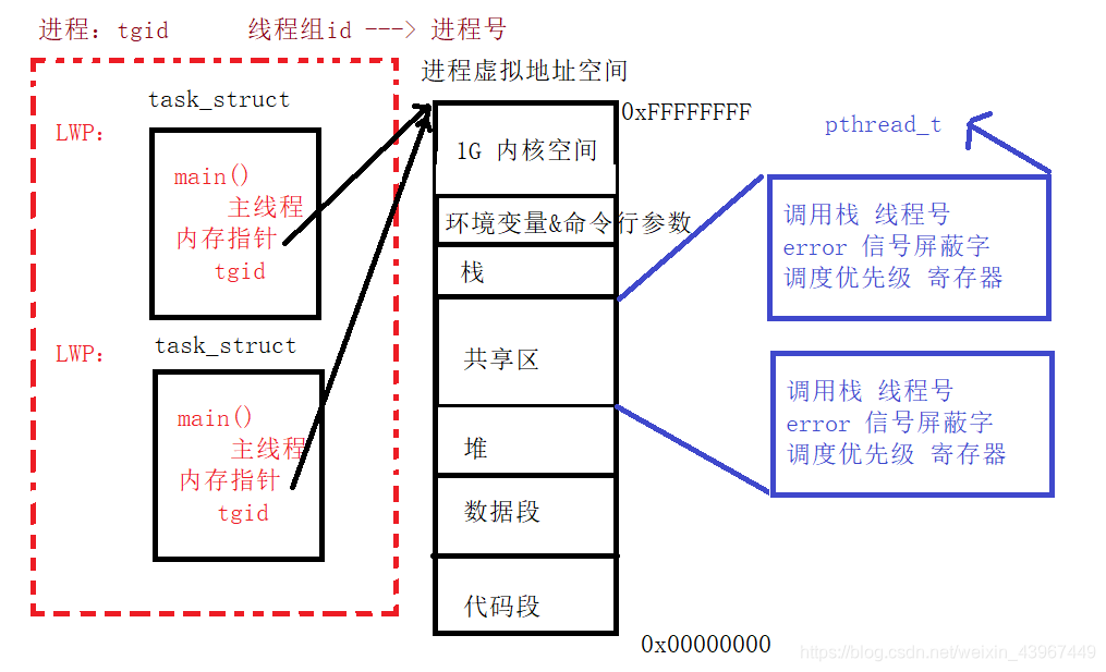 linux 多线程 消息队列 linux多线程原理_执行流