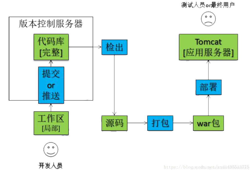 jenkins svn构建 jenkins集成svn,jenkins svn构建 jenkins集成svn_tomcat,第1张