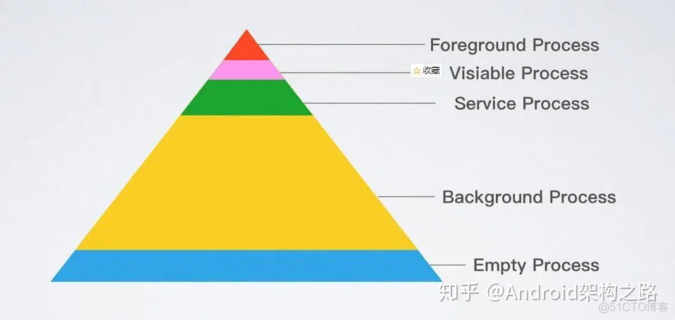 android 内存分布与分析 android 内存分配_Android_03