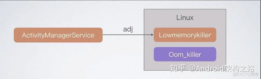 android 内存分布与分析 android 内存分配_android 前台服务_07