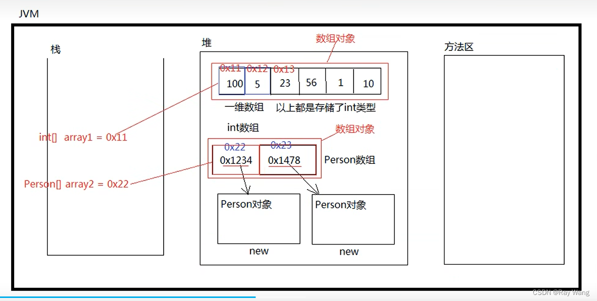 java 对象数组的存储 数组对象在java中存储在()中_java 对象数组的存储