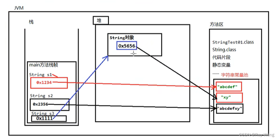 java 对象数组的存储 数组对象在java中存储在()中_java_02