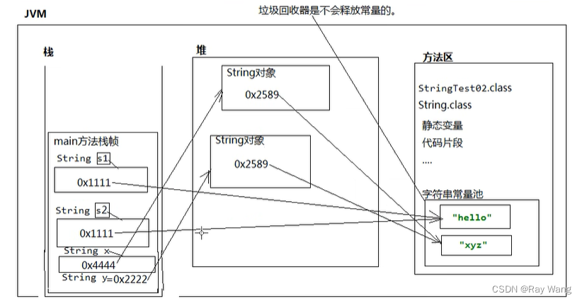 java 对象数组的存储 数组对象在java中存储在()中_java_03