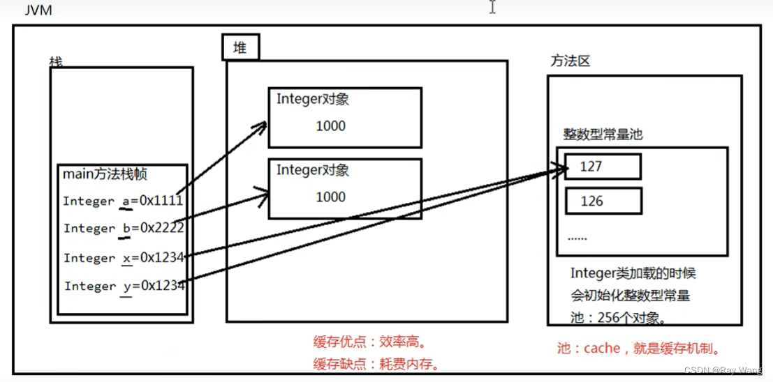 java 对象数组的存储 数组对象在java中存储在()中_数组_07