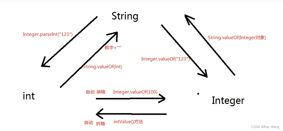 java 对象数组的存储 数组对象在java中存储在()中_java_08