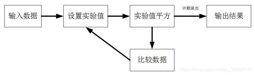 CORDIC算法基于verilog实现开根号 用verilog实现开方_sed