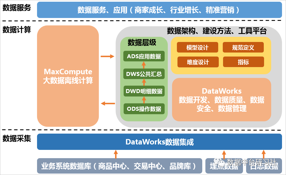 数仓 数据架构图 数仓技术架构_大数据