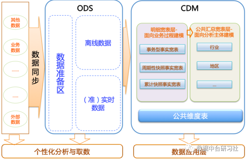 数仓 数据架构图 数仓技术架构_数据仓库_03